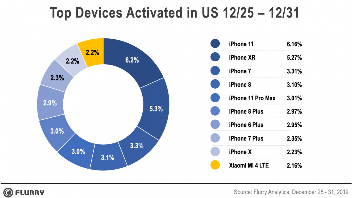 Apple a dominat piata din SUA cu un procent de 43% din toate dispozitivele mobile vandute