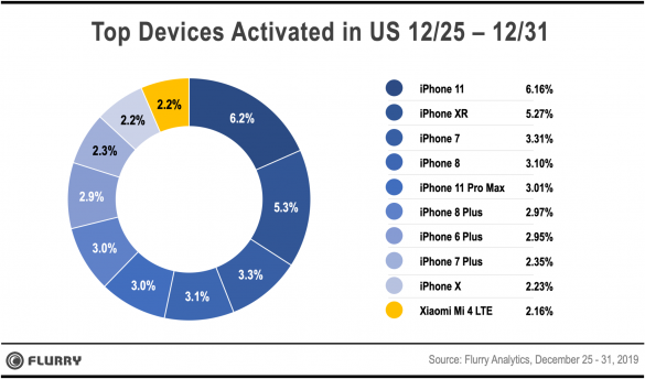 Apple a dominat piata din SUA cu un procent de 43% din toate dispozitivele mobile vandute